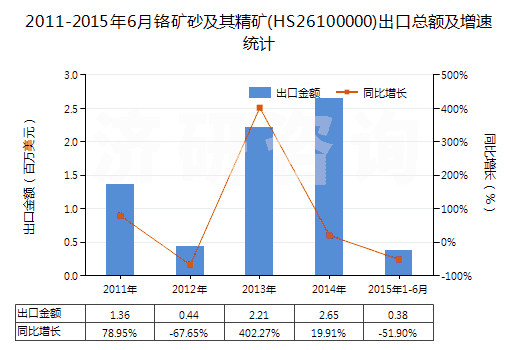 2011-2015年6月鉻礦砂及其精礦(HS26100000)出口總額及增速統(tǒng)計